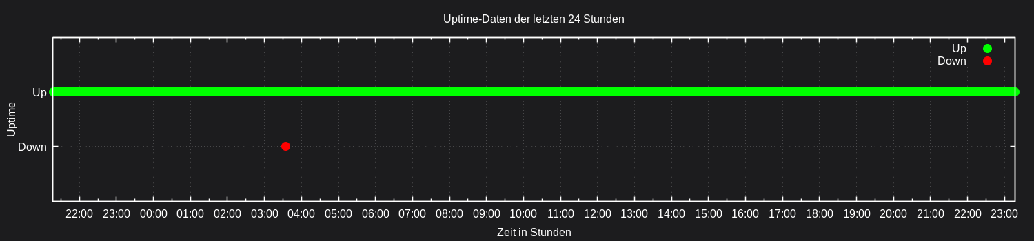 Uptime Plot
