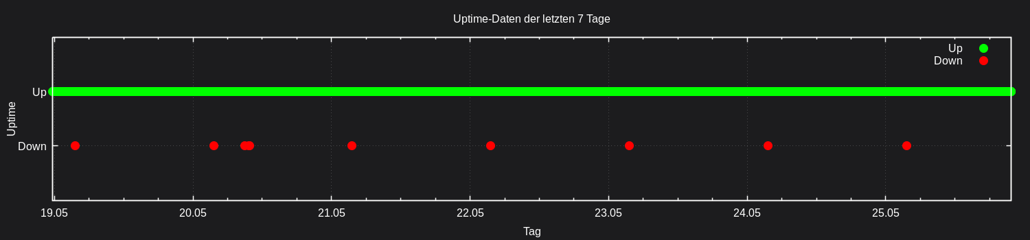 Uptime Plot