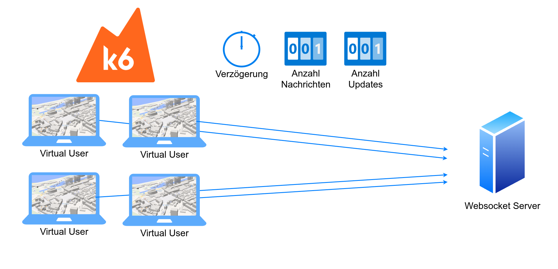 K6 Lasttest Architektur