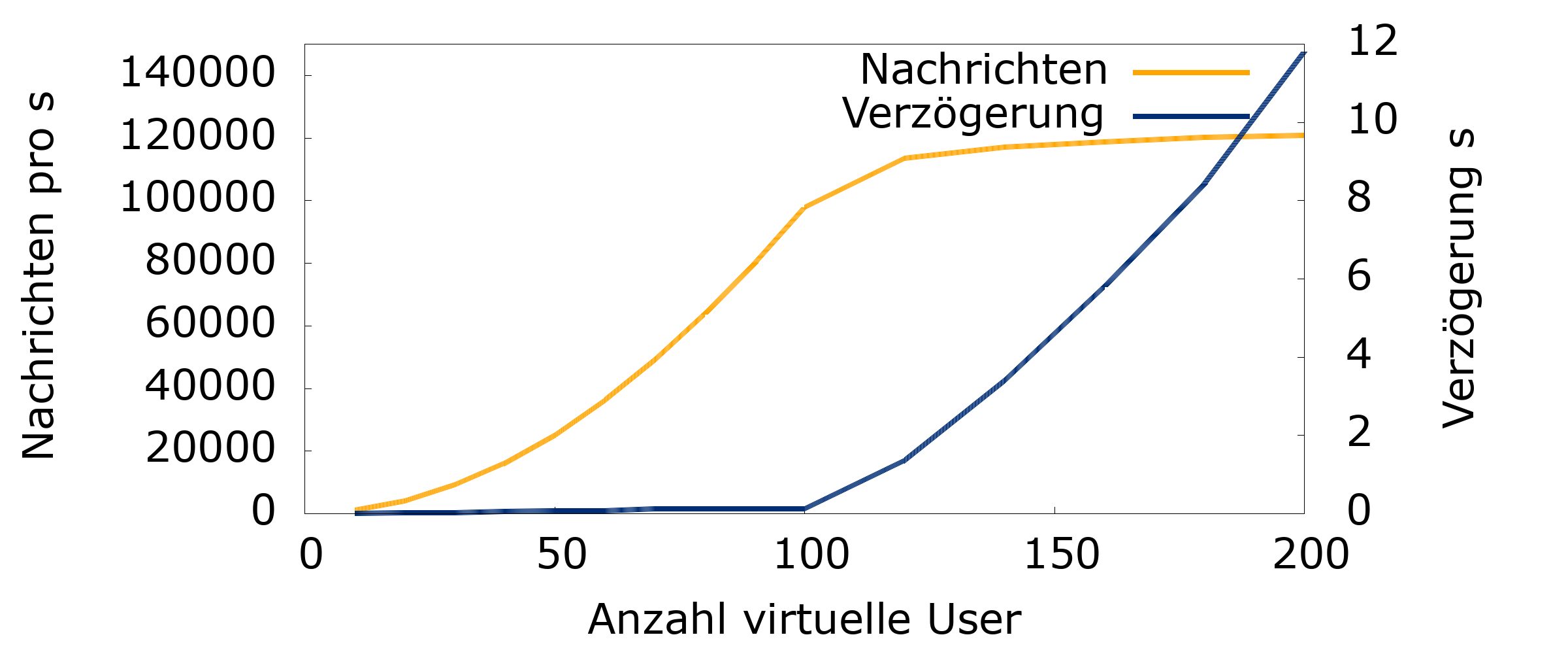 Websocket-Backend Version 1: Anzahl Nachrichten und Verzögerung bei N Clients