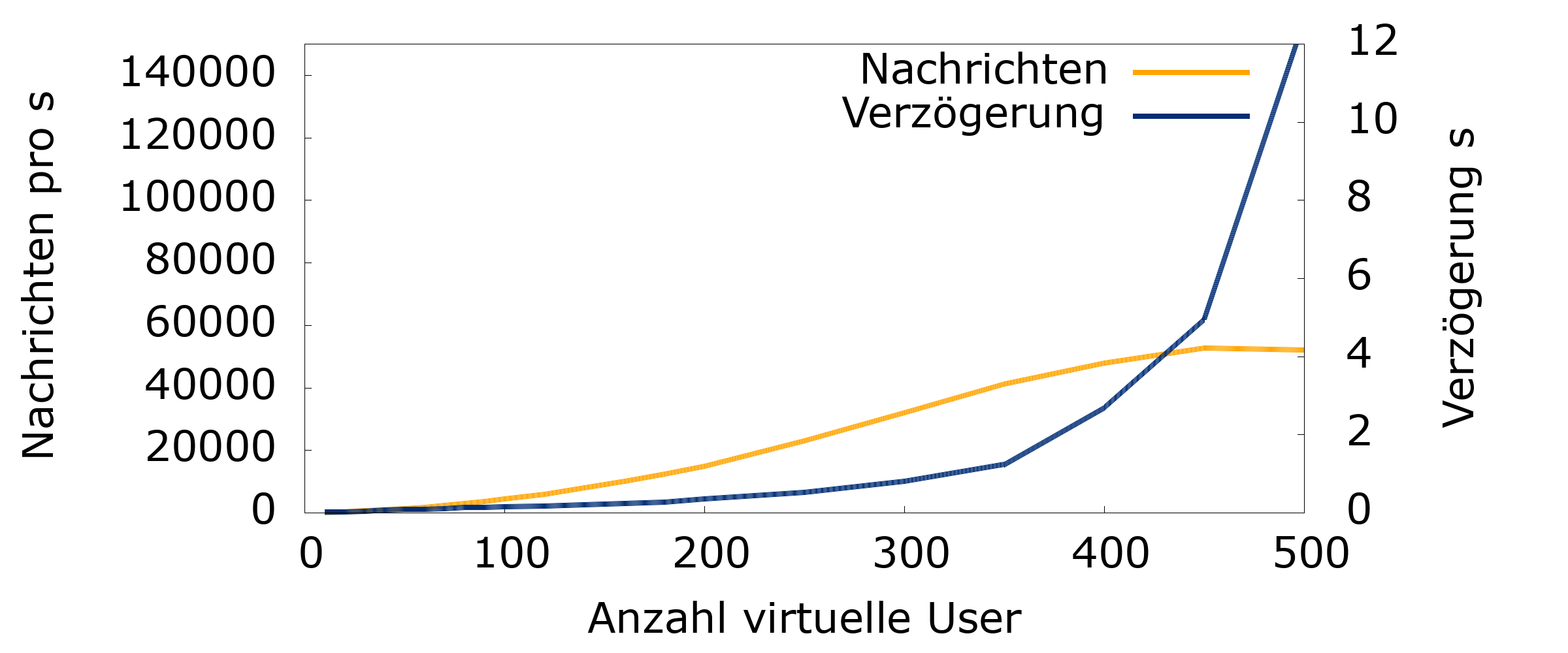 Websocket-Backend Version 2: Anzahl Nachrichten und Verzögerung bei N Clients