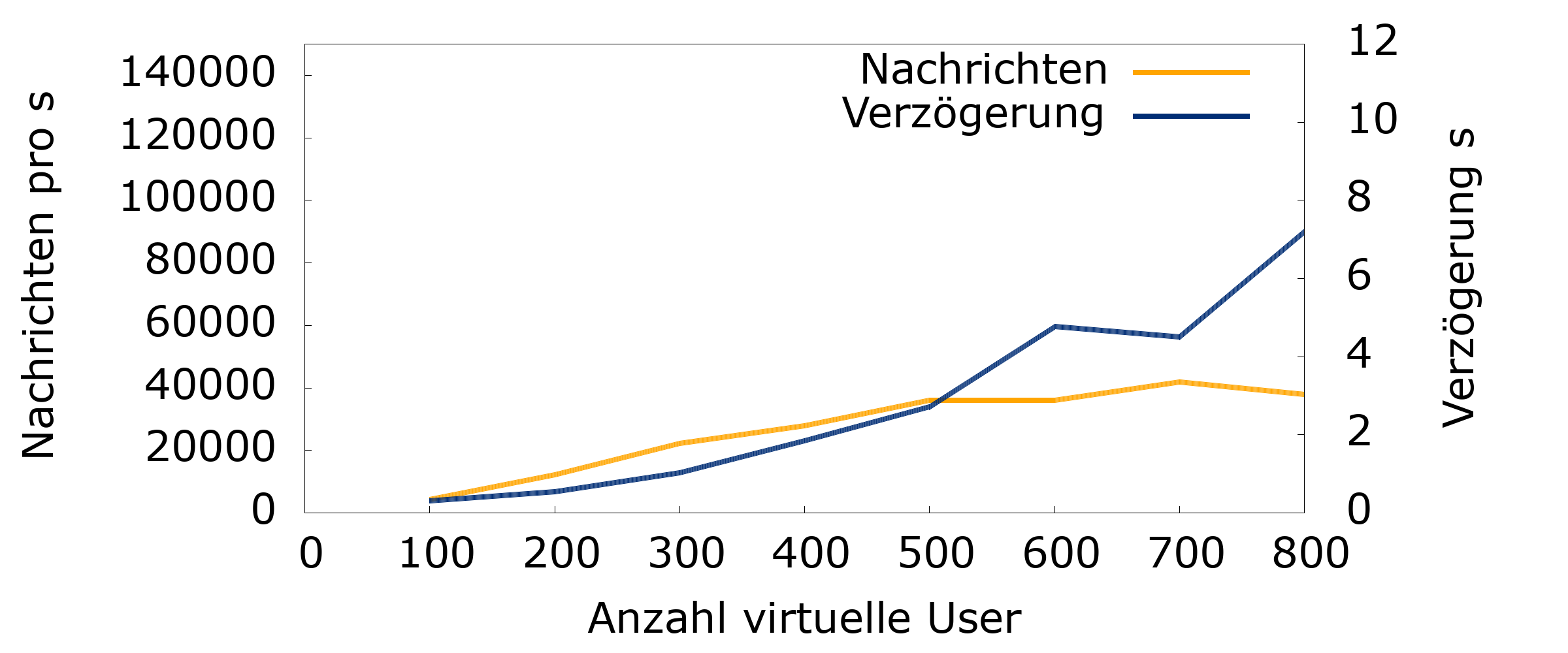 Websocket-Backend Version 3: Anzahl Nachrichten und Verzögerung bei N Clients