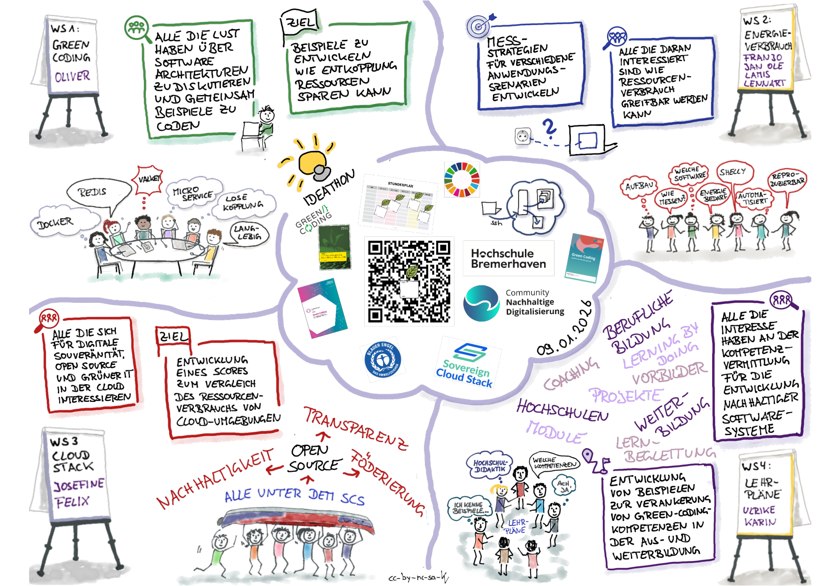 Sketchnote-Übersicht zu den Workshops