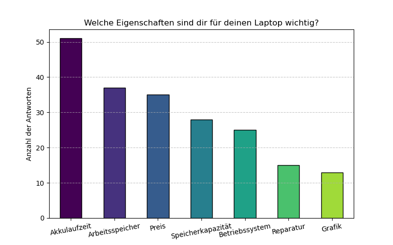 Balkendiagramm zu den wichtigsten Laptop-Eigenschaften: Akkulaufzeit am häufigsten genannt, gefolgt von Arbeitsspeicher und Preis. Grafikleistung und Reparierbarkeit am wenigsten relevant.