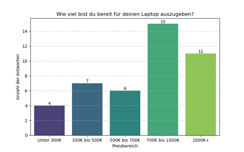 Diagramm zur Zahlungsbereitschaft: Mehrheit würde zwischen 700–1.000 € zahlen, gefolgt von über 1.000 €. Niedrigere Preisbereiche wurden weniger oft angegeben.