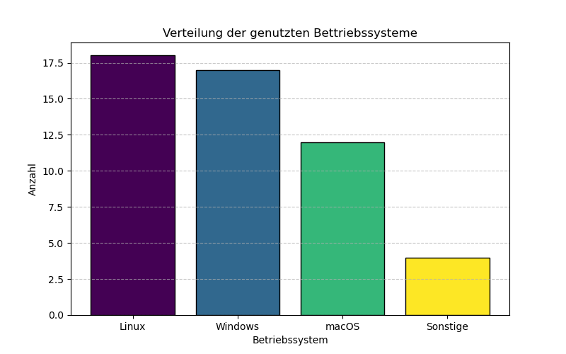 Darstellung der Verteilung der Betriebssystemen als Balkendiagramm. Linux wurde von 18 , Windows von 17, macOS von 12 Personen angegeben. Weitere 4 Personen haben Betriebssystem angegeben, die unter sonstiges zusammengefasst sind.