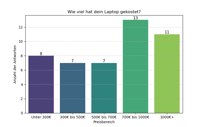 Säulendiagramm zu den tatsächlich gezahlten Laptoppreisen: Meistens zwischen 700–1.000 €, gefolgt von über 1.000 €. Geringere Preisbereiche wurden seltener genannt.