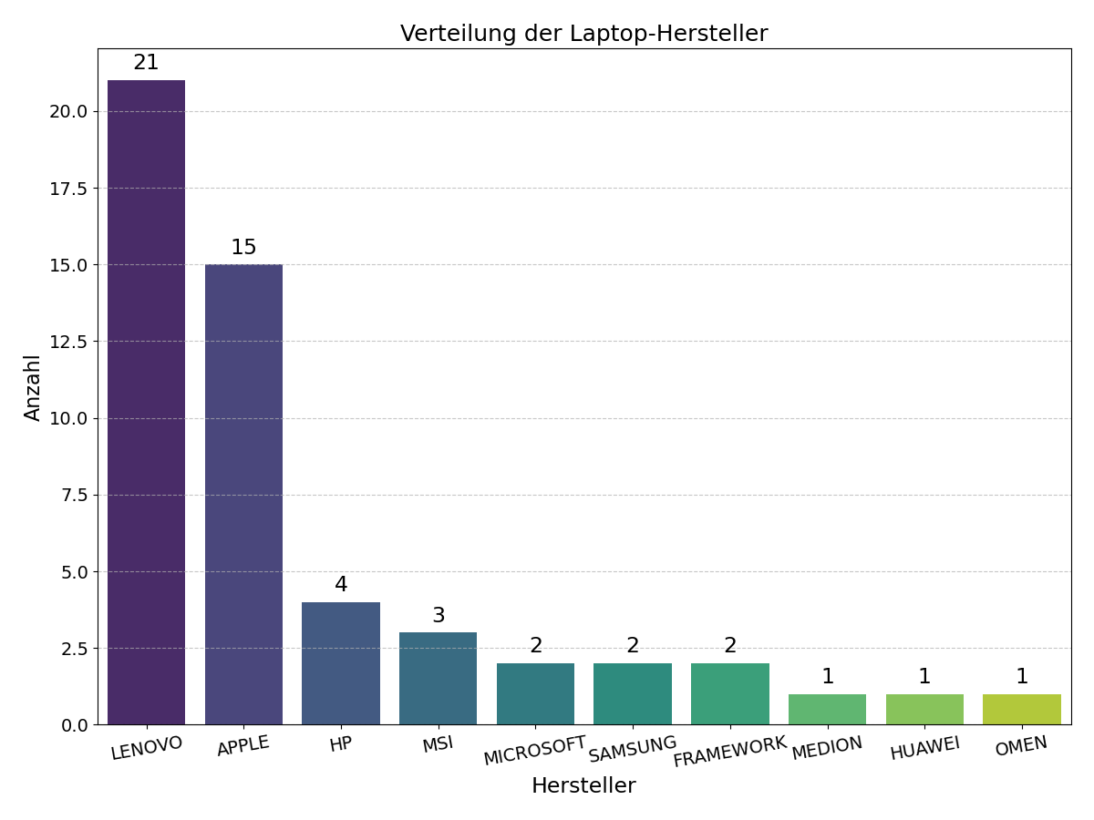 Diagramm zur Verteilung der genutzten Laptop-Marken: Lenovo liegt mit 38 % vorn, gefolgt von Apple mit 30 %. Weitere Marken wie HP, MSI, Microsoft, Samsung, Framework, Huawei und Omen folgen.