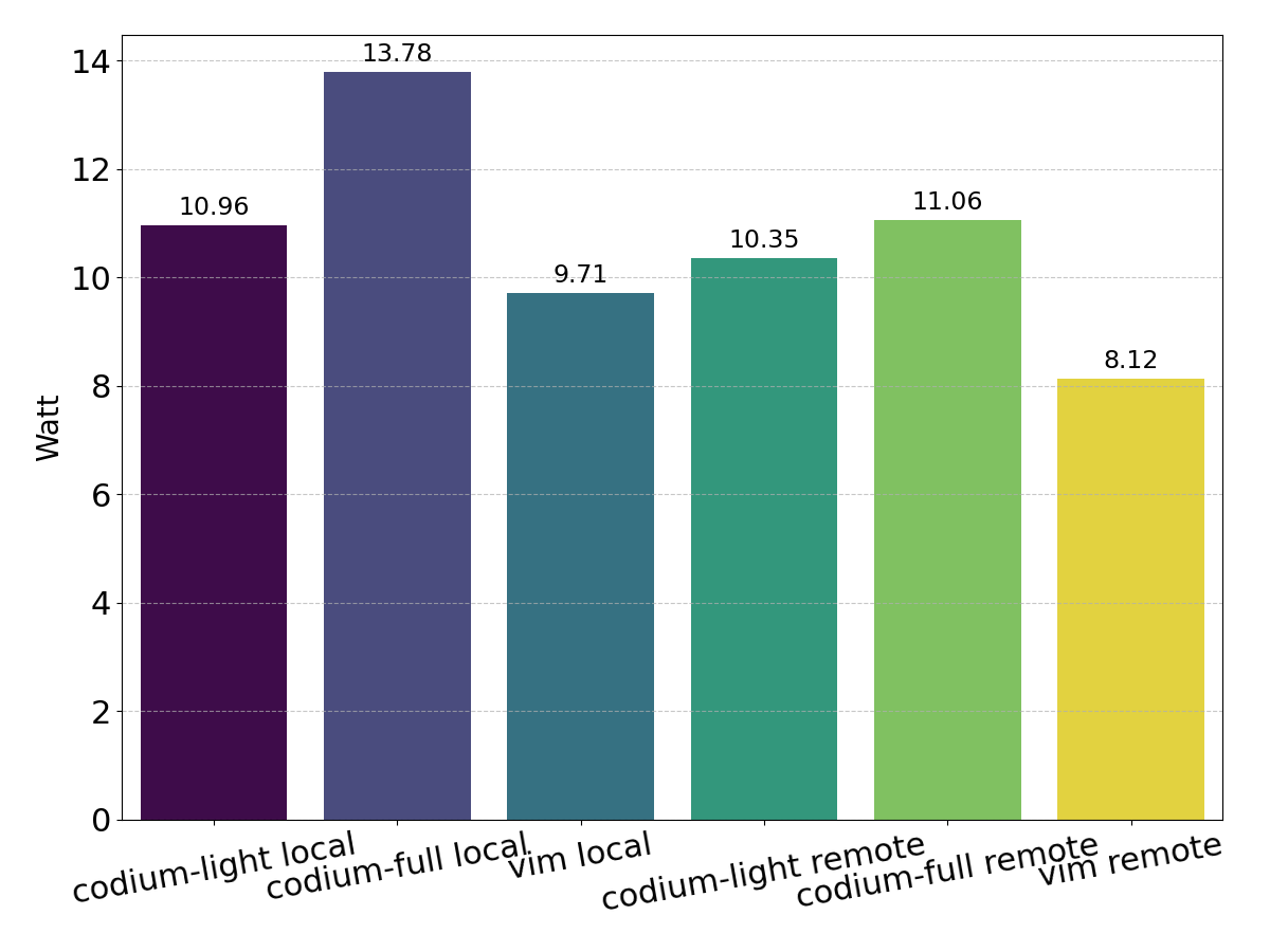 Durchschnittliche Leistungsbedarf des Laptops: codium-light-local: 10.96W, codium-full-local: 13.78W, vim-local: 9.71W, codium-light-remote: 10.35W, codium-full-remote: 11.06W, vim-remote: 8.12W
