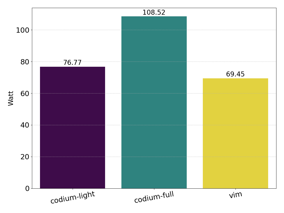 Durchschnittliche Leistungsbedarf des Servers: codium-light: 76.77W, codium-full: 108.52, vim: 69.45W