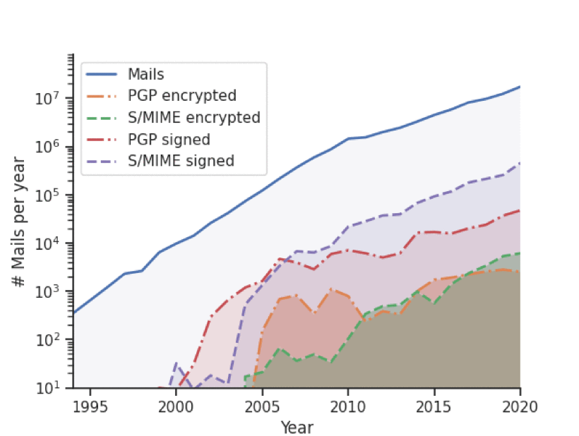 Rate of encrypted email is constant