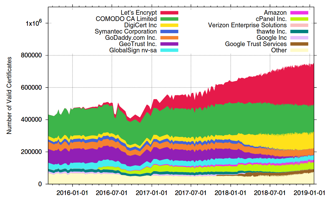Let's Encrypts
          Market Share