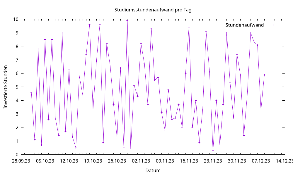 Studiumsstundenaufwand pro Tag